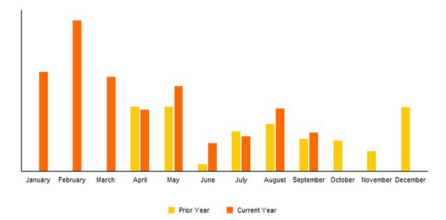 Monthly Sales Growth